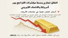 الذهب يواصل التراجع وسط مؤشرات اتفاق تجاري بين أمريكا والاتحاد الأوروبي